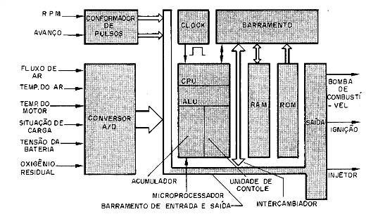 Diagrama de blocos do sistema Motronic da Bosh. 