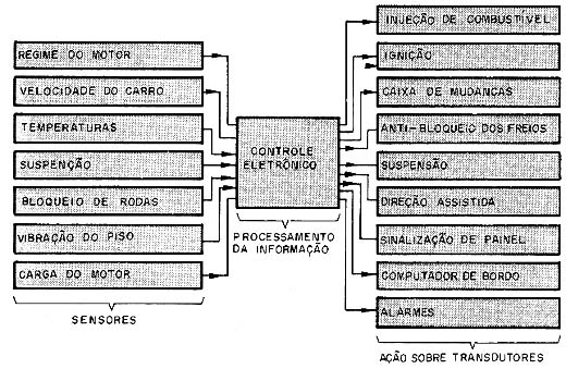 Centralização das decisões no carro do futuro num controle eletrônico. 