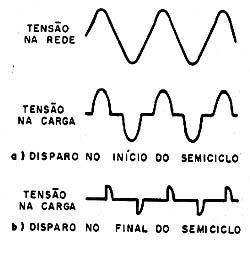 Se o disparo for feito no início do semiciclo temos maior condução e maior potência; se for feito no final, a potência aplicada à carga é menor. 