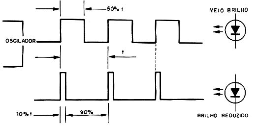 O ciclo ativo é a porcentagem do tempo de duração de um ciclo em que o sinal permanece no nível alto. 