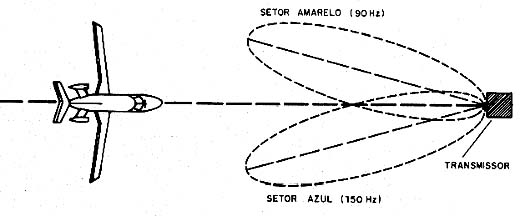 Padrão de irradiação do transmissor do localizador. 