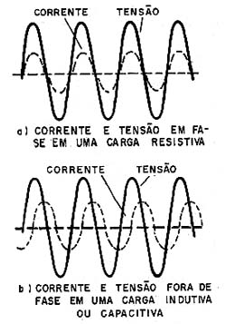 Numa carga indutiva/capacitiva o produto tensão x corrente médios, não é potência consumida em watts. 