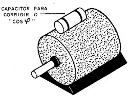 A defasagem corrente x tensão de um motor é corrigida por meio de um capacitor. 