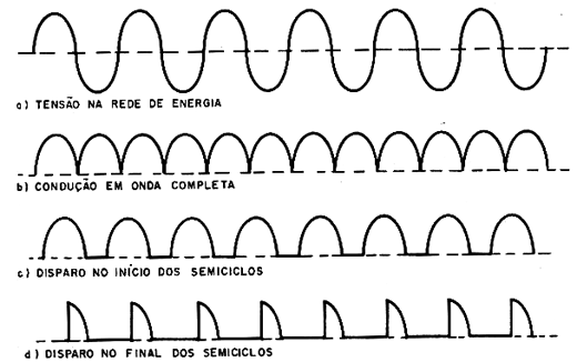 Formas de onda no circuito. 