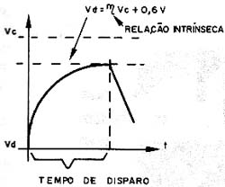 A característica de disparo do unijunção.
