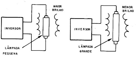 A potência se distribui de acordo com o tamanho da lâmpada.
