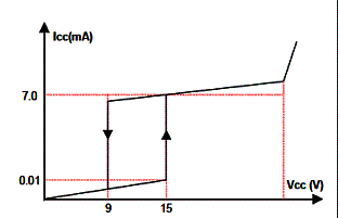 Características de partida e parada com baixa corrente do circuito integrado FAN7556.
