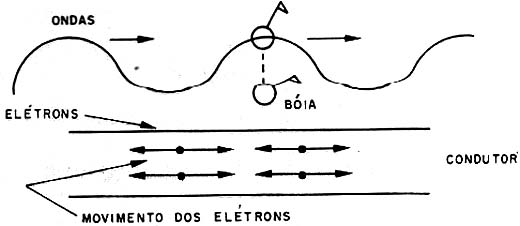 Numa corrente alternada os elétrons oscilam em torno de uma posição fixa.
