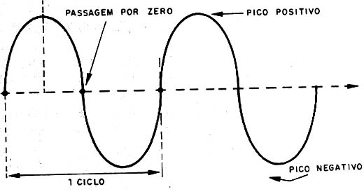 A senóide, que representa uma corrente alternada.
