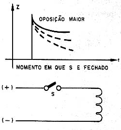 Comportamento de um circuito indutivo.
