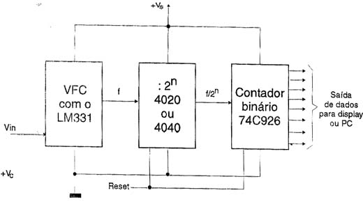 Integrador digital de longo termo com VFC.
