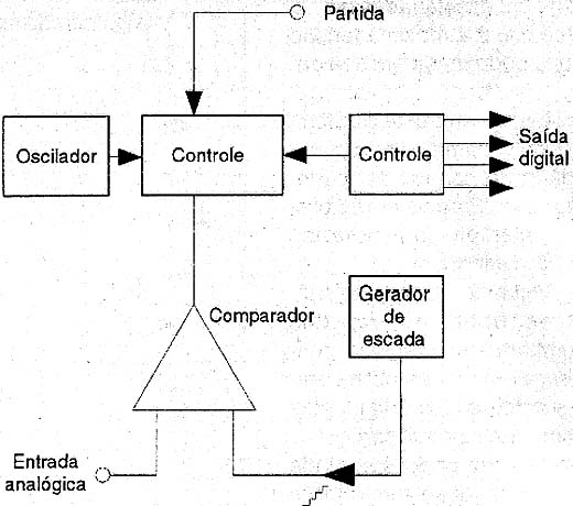 Um circuito de conversão por contador.
