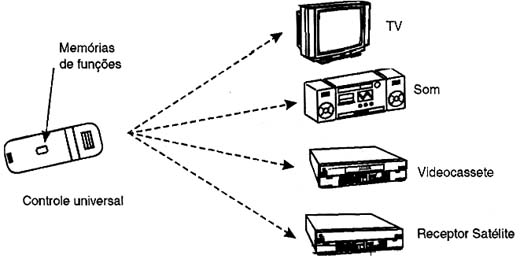 Controle universal memoriza as funções de diversos aparelhos.
