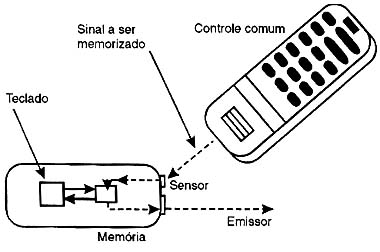 Como funciona o controle universal.
