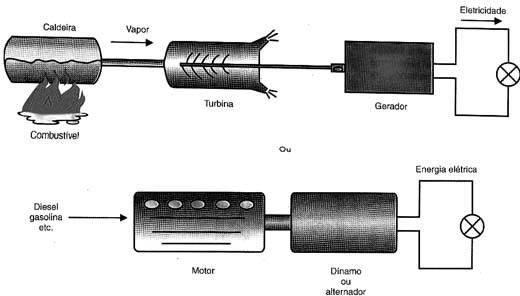 Como obter energia elétrica a partir da queima de combustíveis da forma tradicional. 