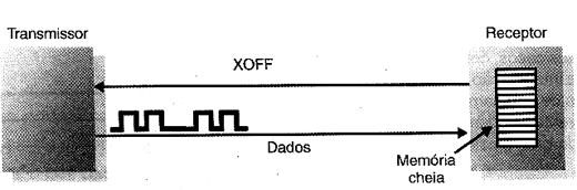 Quando a memória está cheia, a transmissão é bloqueada pelo envio do sinal XOFF. 