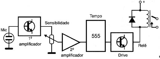 Diagrama de blocos da chave sônica.
