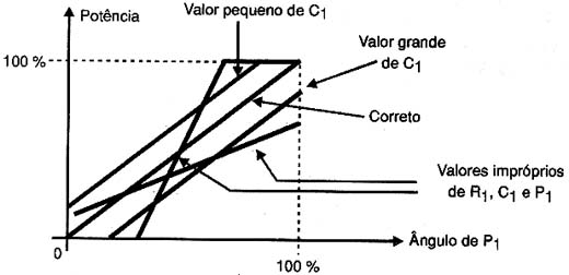 Curvas de ajuste.
