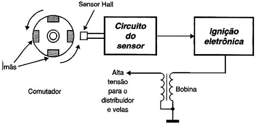 Circuito sem contatos, substituindo o platinado.
