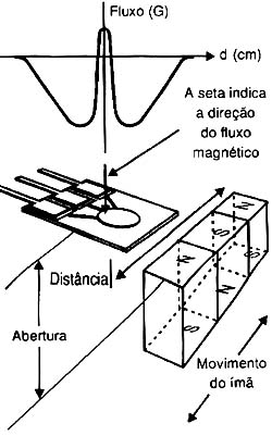 Usando um imã tripolar.
