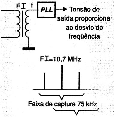 Demodulando sinais de FM.
