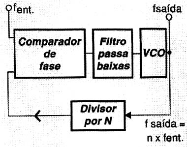 O PLL como multiplicador de frequências.
