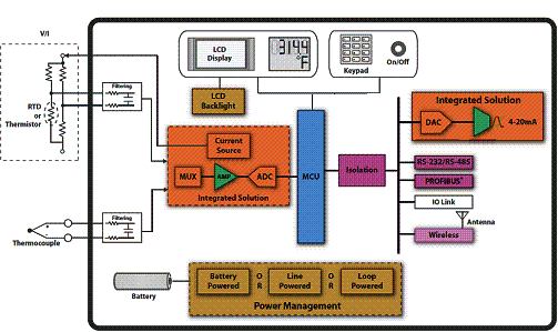 Figura 3 - Diagrama de blocos do guia para sensores tendo como exemplo um sensor de temperatura 