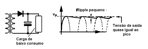 Figura 4 - Filtragem com carga de baixo consumo 