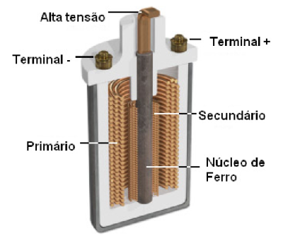 Figura 3 - Os terminais (+) e (-) correspondem ao enrolamento primário. 
