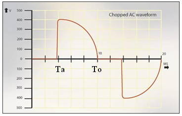  Figura 8 - Senóide recortada pela ação do tiristor 