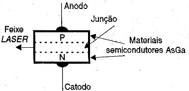 Estrutura de um LASER de estado sólido.
