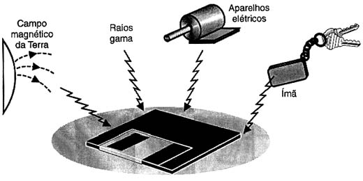 Influências externas sobre um disquete.
