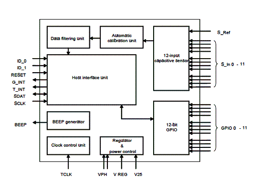 Figura 1 - Diagrama de blocos de STMPE1208S.
