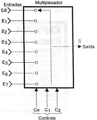 Um MUX de 8 entradas.
