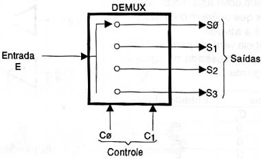 Um demultiplexador de 4 saídas.
