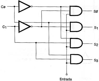 Demultiplexador de 4 saídas com funções lógicas comuns.
