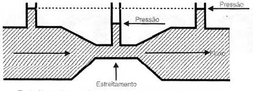 No estreitamento diminui a pressão e aumenta a velocidade do fluíco.
