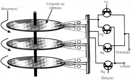 Diversos discos são empilhados e acessados ao mesmo tempo por um conjunto de cabeças de leitura e gravação.

