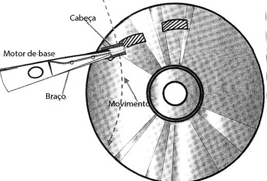 Sistema de posicionamento por motor de passo.
