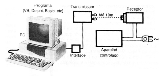 Controlando uma carga remotamente pelo PC
