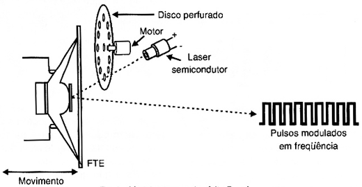 Modulação usando efeito Doppler.
