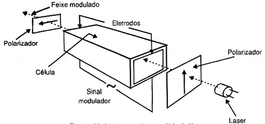 Modulação usando uma célula de Kerr.
