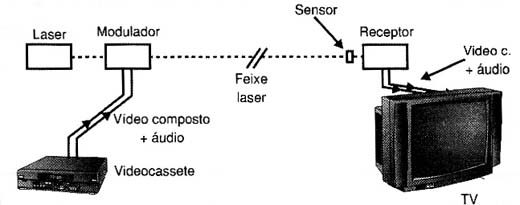 Um link de vídeo usando um feixe de LASER.
