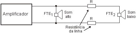 As perdas em baixa impedância são mais sensíveis.
