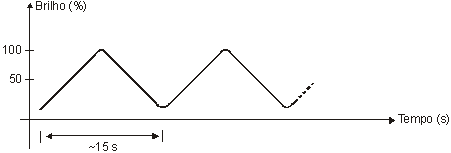 Ciclo de funcionamento do dimmer.
