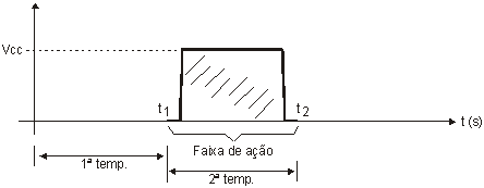 Ação do circuito.
