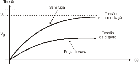 Curva de carga do capacitor.
