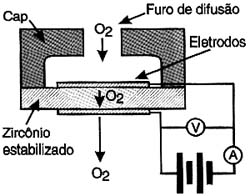 Estrutura de um sensor de oxigênio.
