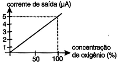 Curva de operação de um sensor típico.
