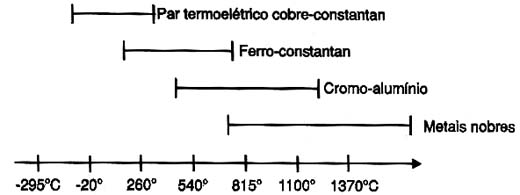 Faixas de operação dos termopares, conforme material empregado.
